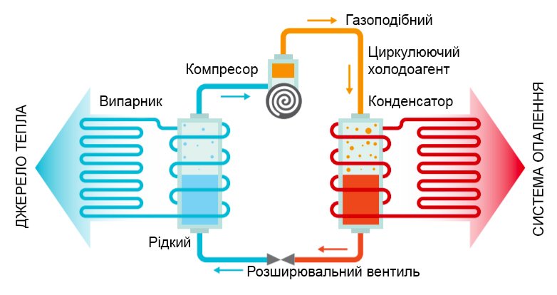 Приинципова схема теплового насоса